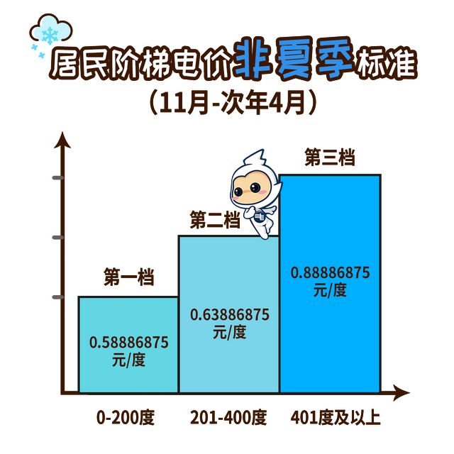 街坊 11月起电费有调整凯时尊龙人生就是博@广州