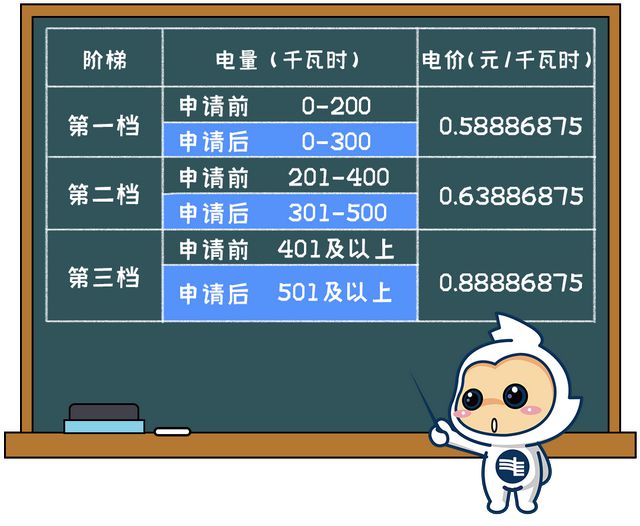 街坊 11月起电费有调整凯时尊龙人生就是博@广州(图4)