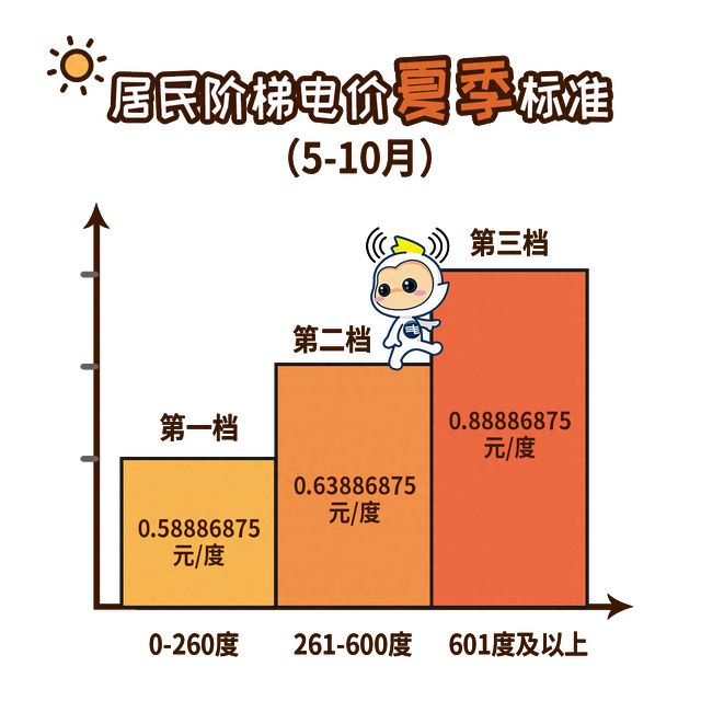 街坊 11月起电费有调整凯时尊龙人生就是博@广州(图5)