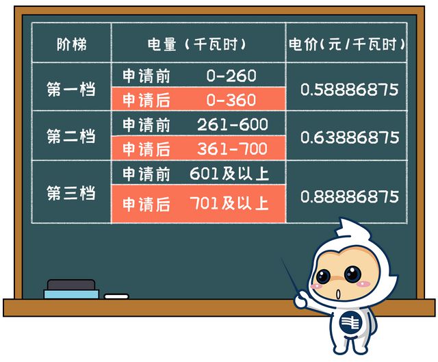 街坊 11月起电费有调整凯时尊龙人生就是博@广州(图6)