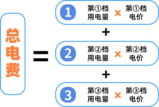 ！下月起广州电费有调整！尊龙凯时新版APP注意(图3)