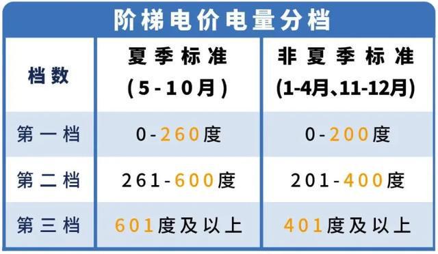 整！深圳电费有变！z6尊龙网站全市调