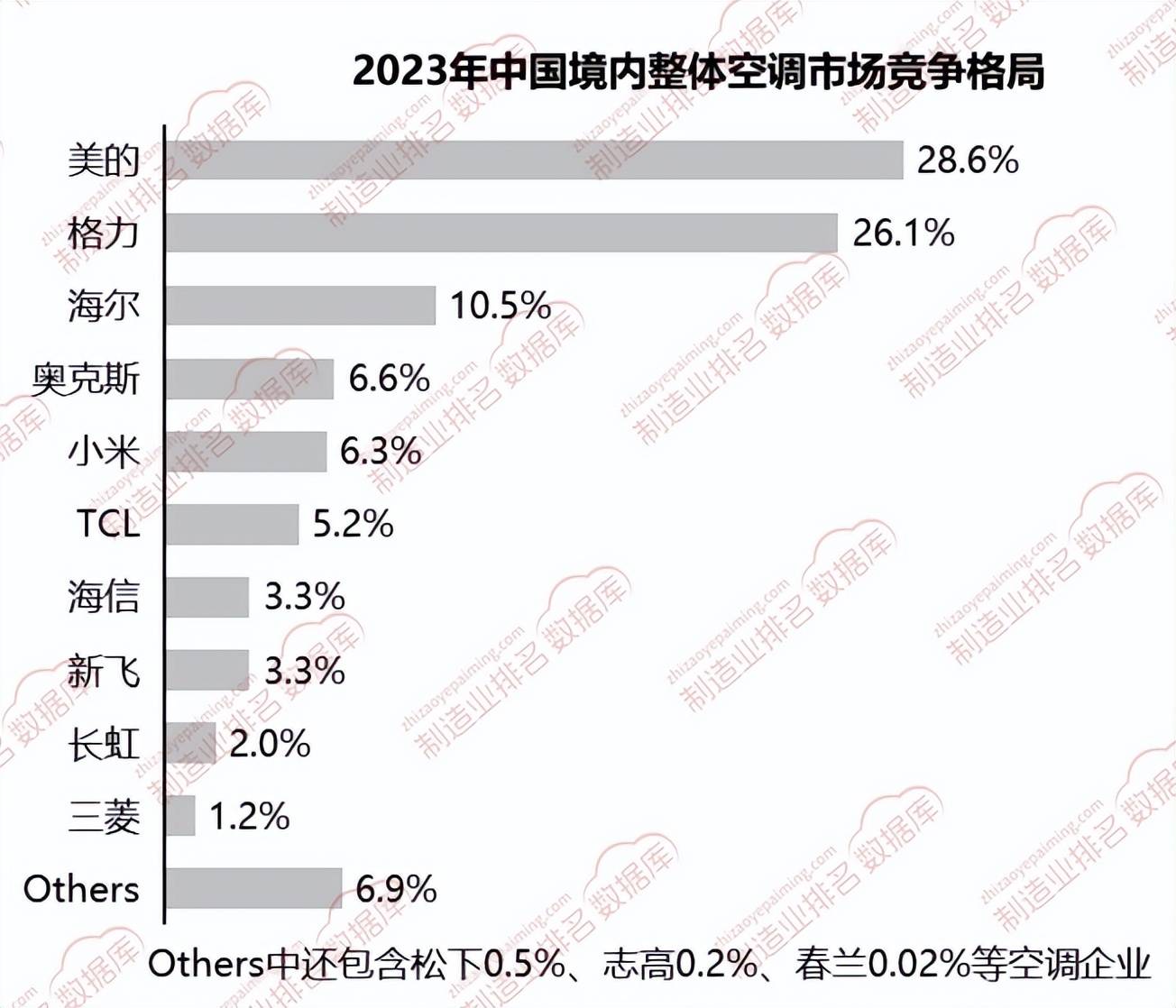 中国境内整体空调市场竞争格局尊龙凯时app平台2023年