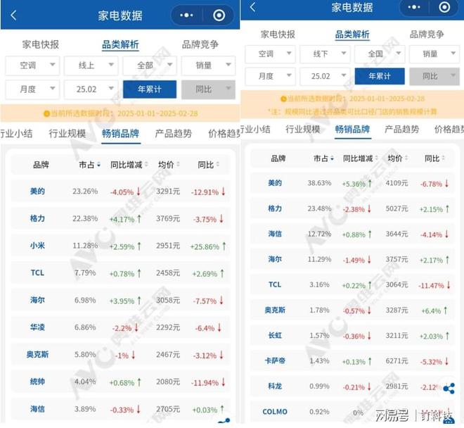 力争“第一”小米TCL海信忙“增长”尊龙凯时链接2025空调市场：美的格(图2)