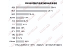 中国境内整体空调市场竞争格局尊龙凯时ap